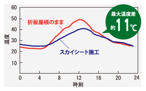 スカイシートを施工した試験